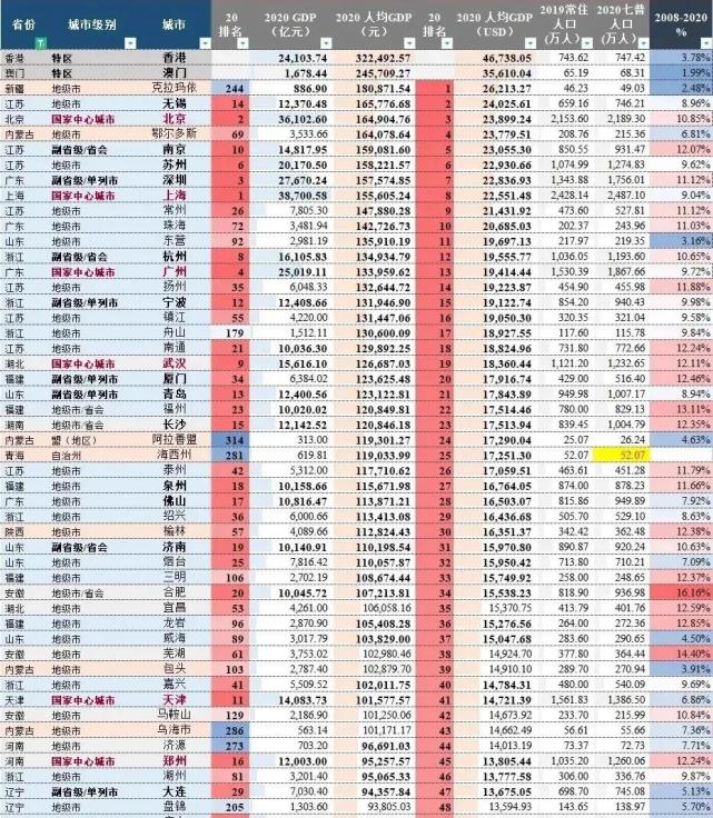 全国人均gdp排名更新:香港第1,澳门第2,深圳第9,武汉领先成都