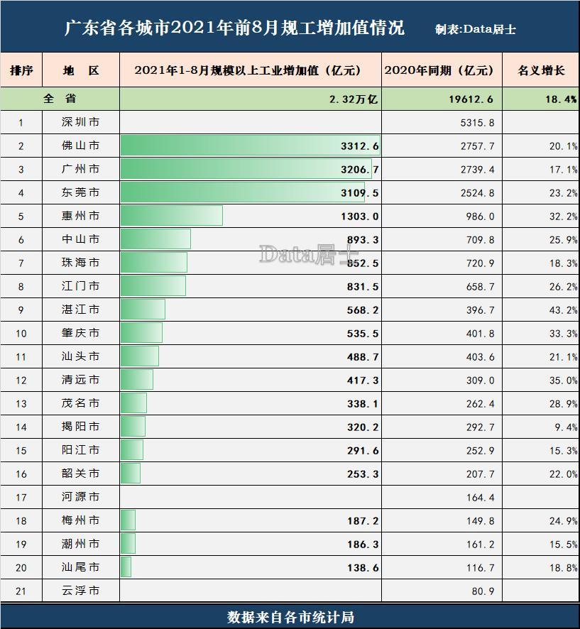 东莞市2021gdp_24强城前三季度GDP来了 广州逼近深圳,佛山领先东莞(2)