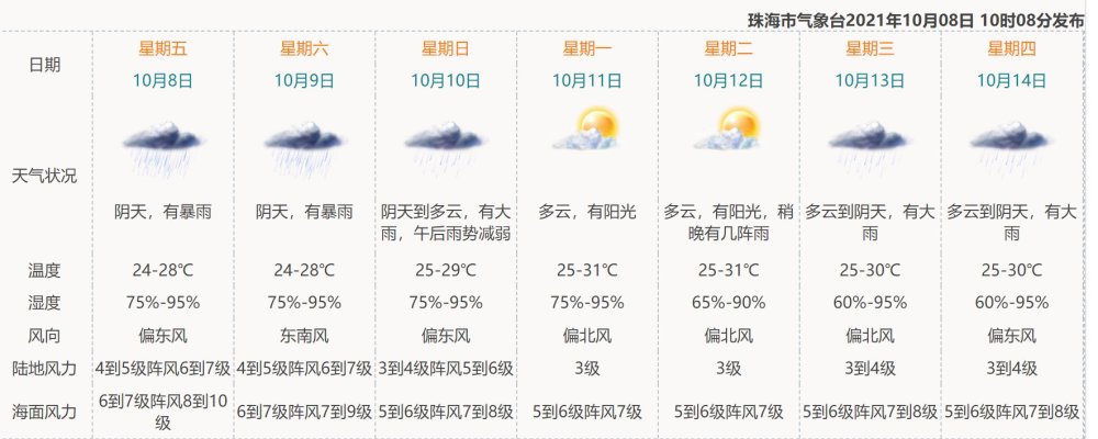 珠海天气预报