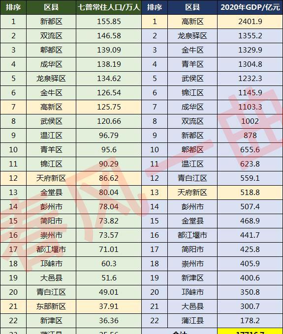 成都2020年各区人口及gdp_2020上半年成都各区市县GDP排名