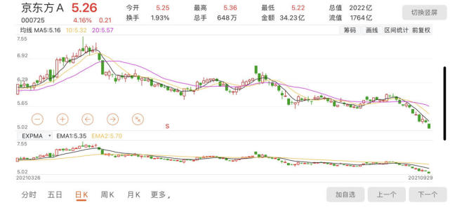 京东方a前三季净利预增超7倍 股价却持续低迷 市值一