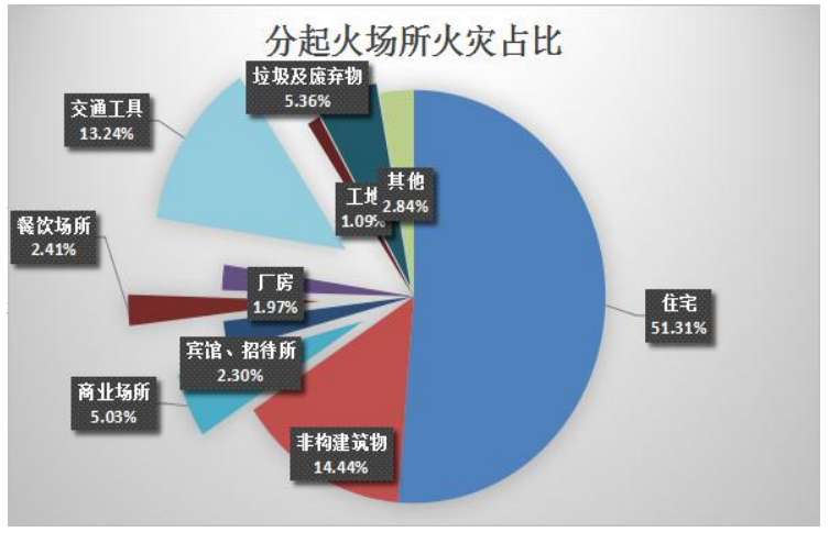 火灾原因占比图 *白天是火灾高发时段 从火灾发生时间看,发生在白天