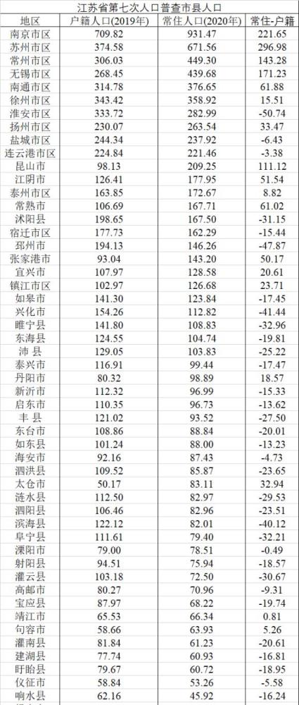 江苏各县市人口排名_2017江苏各市人口数量排名 苏州人口最多共1068.36万人(2)