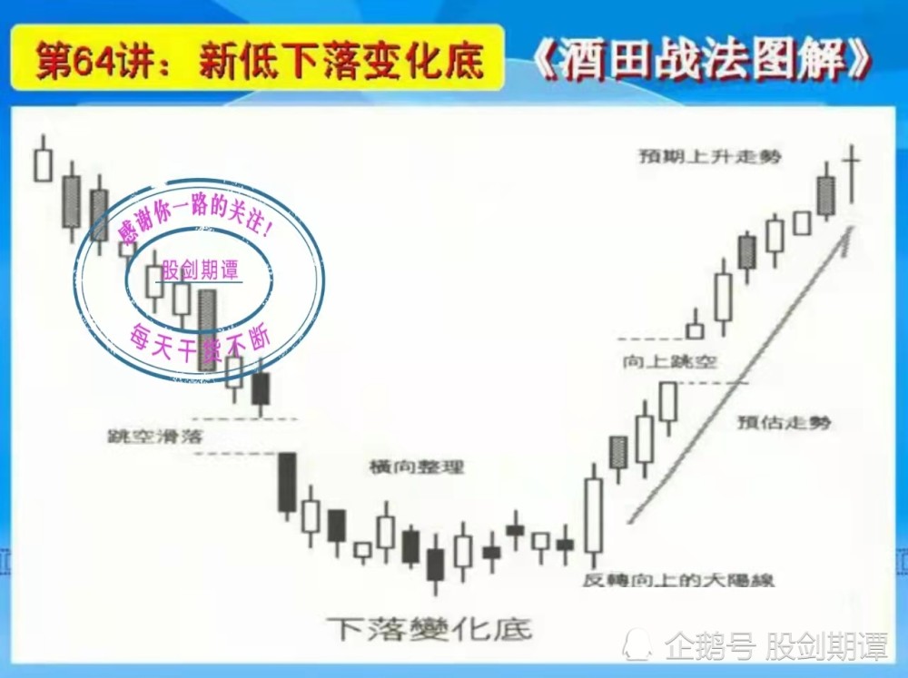 k线酒田战法78式精讲(十二)