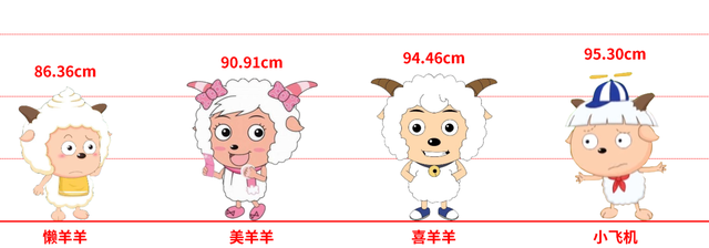 喜羊羊与灰太狼身高大揭晓暖洋洋13米红太狼比灰太狼高