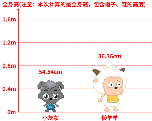 喜羊羊与灰太狼身高大揭晓暖洋洋13米红太狼比灰太狼高