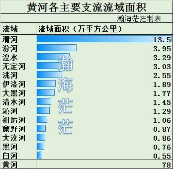 黄河主要支流年径流量,流域面积和径流规模,第一大支流渭河当之无愧