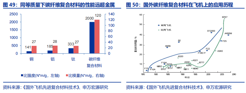 4.2 碳纤维技术壁垒高,属于各国战略新兴材料