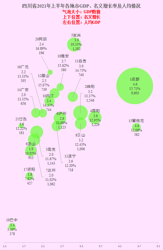 泸州2021上半年GDP_四川21市州2021上半年GDP排行出炉 附详情