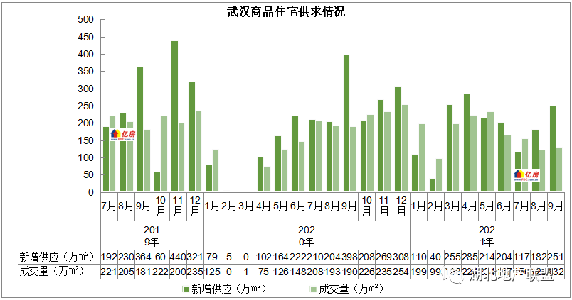 【亿房研究】2021年9月武汉房价及成交走势分析