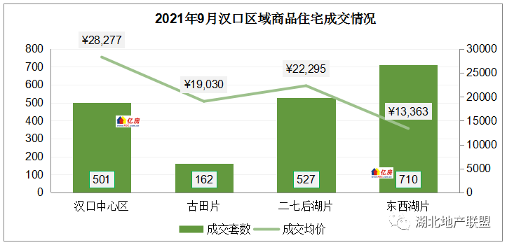 【亿房研究】2021年9月武汉房价及成交走势分析