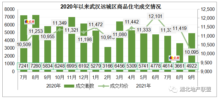 【亿房研究】2021年9月武汉房价及成交走势分析