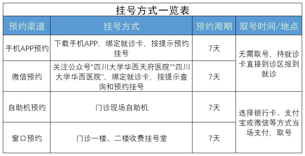 挂号方式 新闻多一点 四川大学华西天府医院运行初期开诊范围(仅限