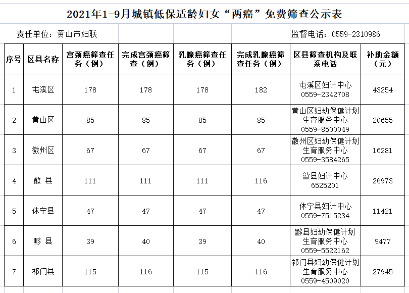 公开公示2021年19月城镇低保适龄妇女两癌免费筛查公示表