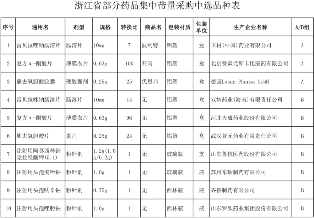 浙江第三批药品集采即将开启这20个品种或将纳入