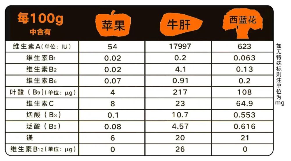 深度营养动物内脏的维生素远超蔬菜水果