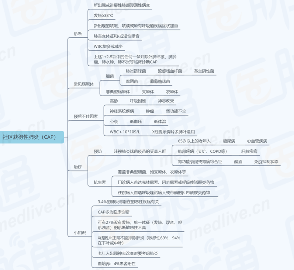 6张思维导图,概括咳嗽诊治!赶紧收藏! | 临床必备