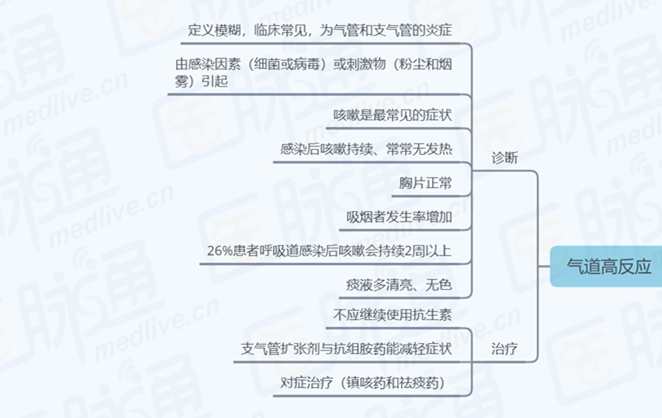 6张思维导图,概括咳嗽诊治!赶紧收藏! | 临床必备