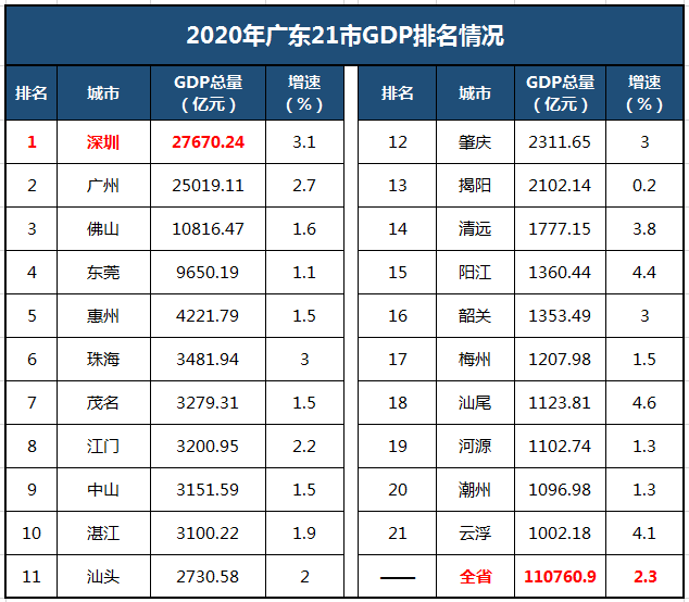 2020年珠海gdp全国排名_2020广东各市GDP出炉 深圳 广州 佛山 东莞 惠州位列前五 中山呢(2)