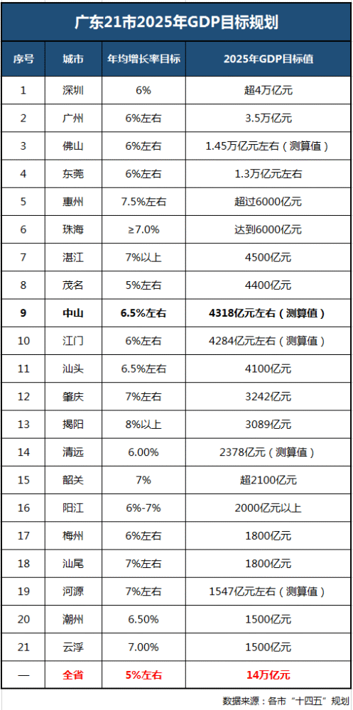 东莞市2021gdp_24强城前三季度GDP来了 广州逼近深圳,佛山领先东莞(2)