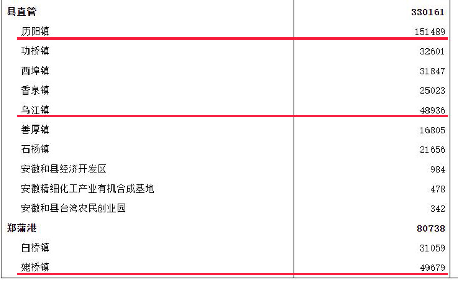 安徽和县常住人口数据:历阳排第一,姥桥,乌江基本持平