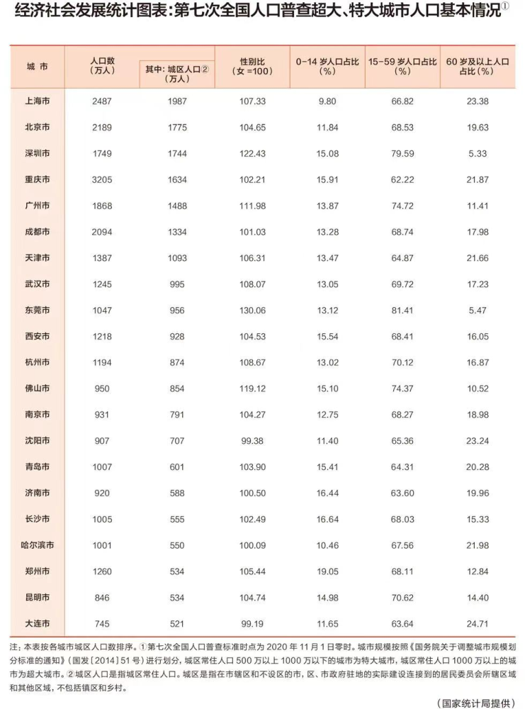 全球城市人口密度排名_全国居民杠杆率排名和全球城市人口密度排名