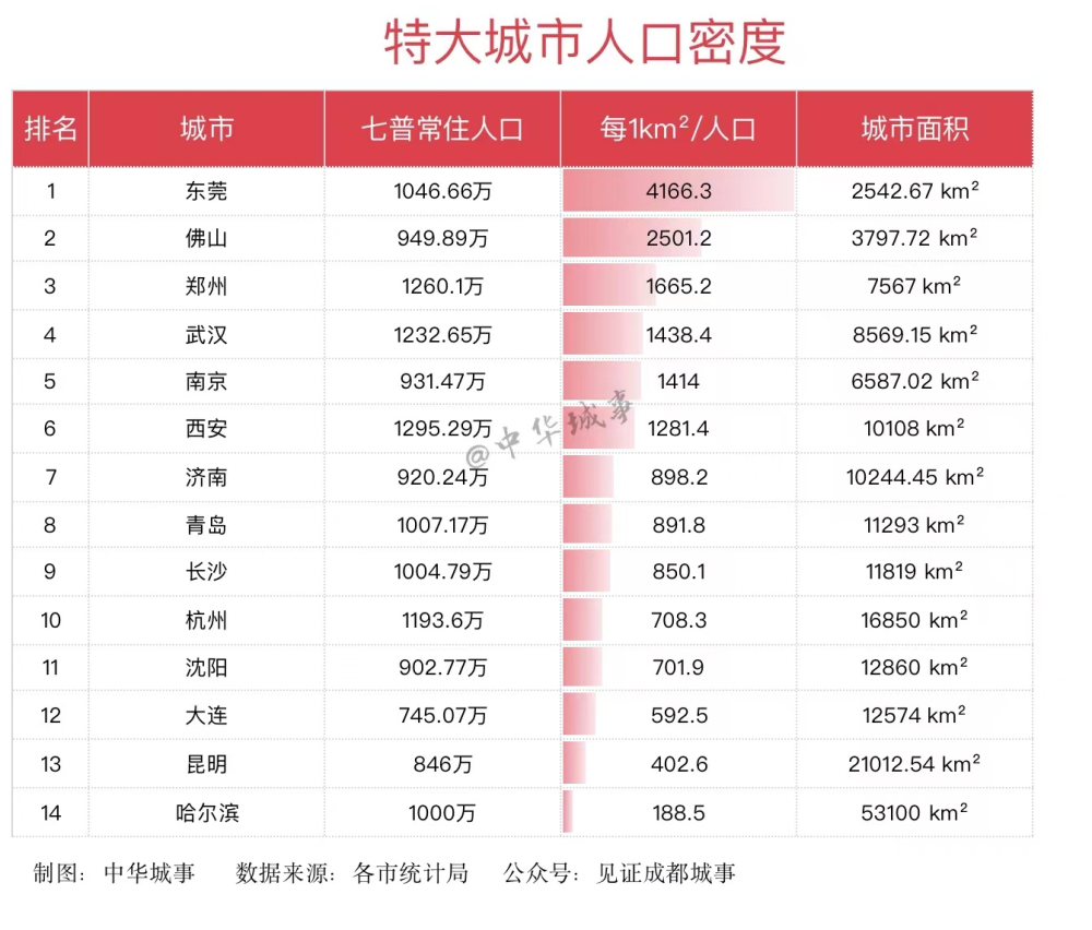 哈尔滨市区人口有多少_哈尔滨市人口有多少 哈尔滨各个地区人口分布情况(2)