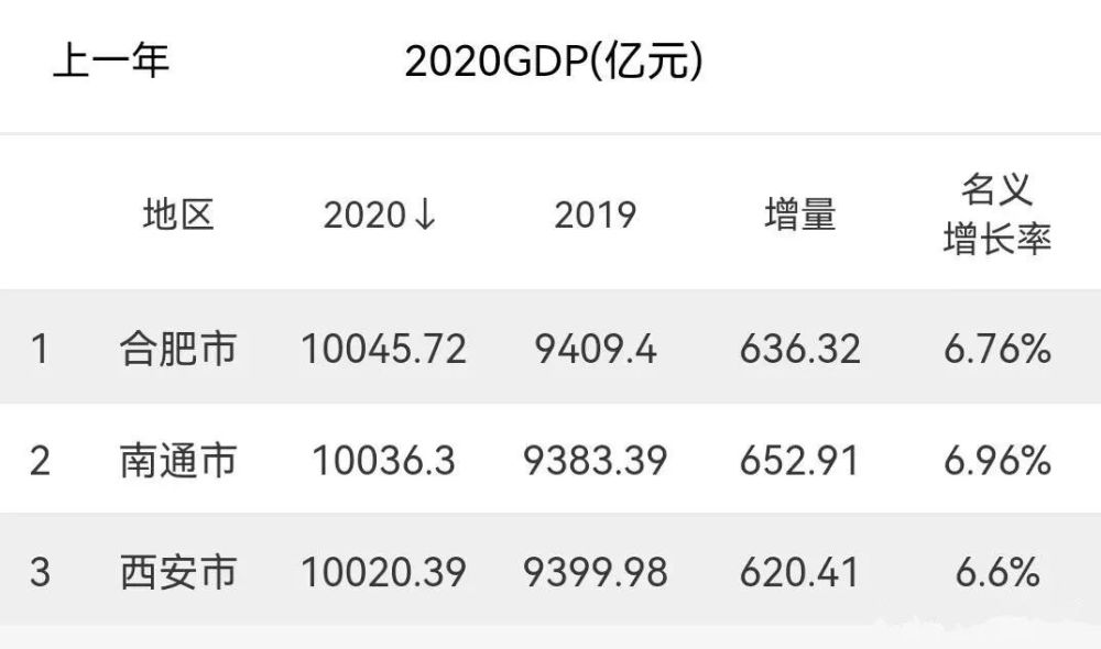 西安合肥gdp对比_2018年中国百强城市排行出炉 合肥 芜湖上榜(2)