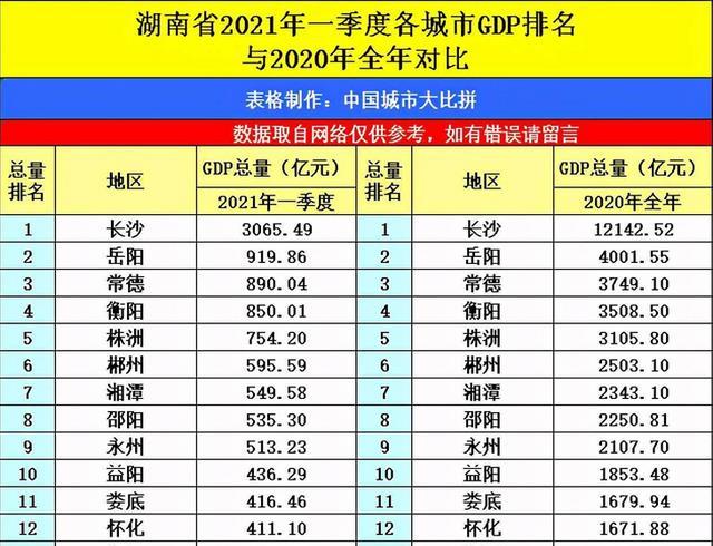 湖南2021的gdp是多少_2021年,各省市最新GDP排行榜