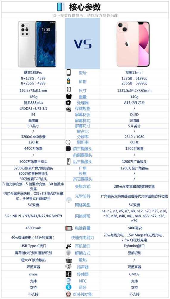 魅族18spro和苹果13mini价格差距不大,该如何选择?