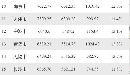 近10年gdp统计城市_31省市去年GDP总和超全国4.8万亿 差额连年扩大(2)