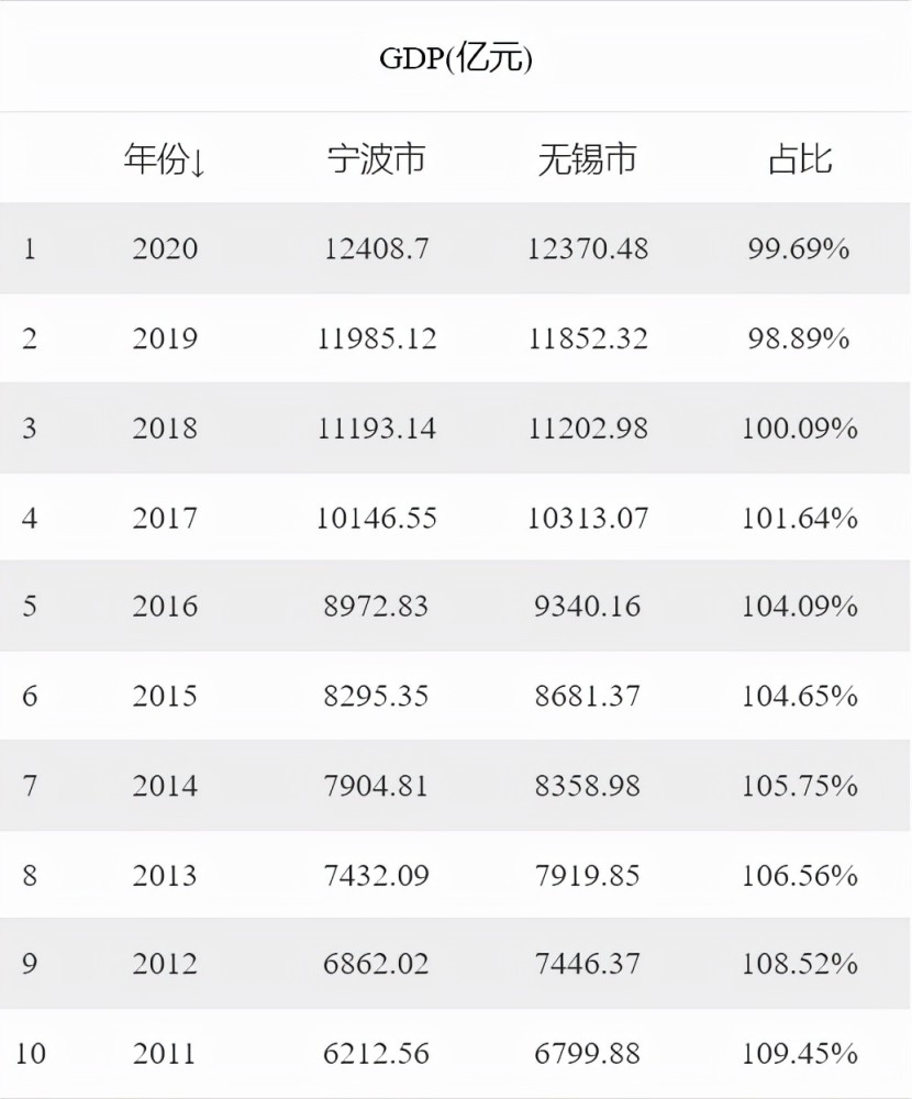 2020年无锡常住人口_城市24小时 人口最少的万亿城市,加码 催生(2)