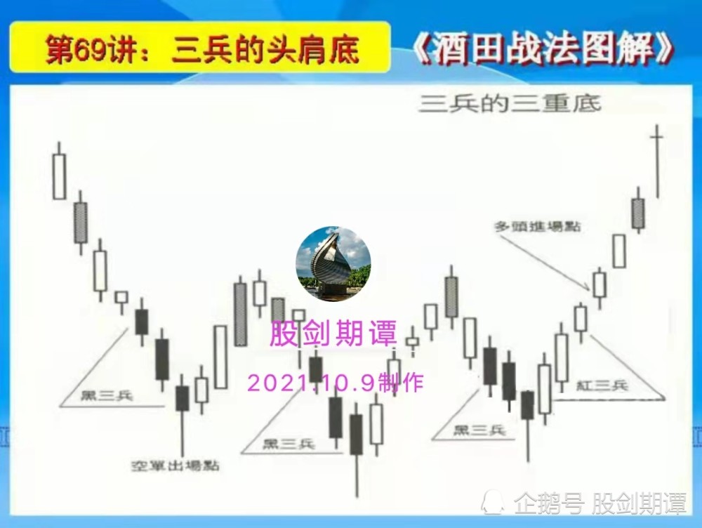 k线酒田战法78式精讲(十三)