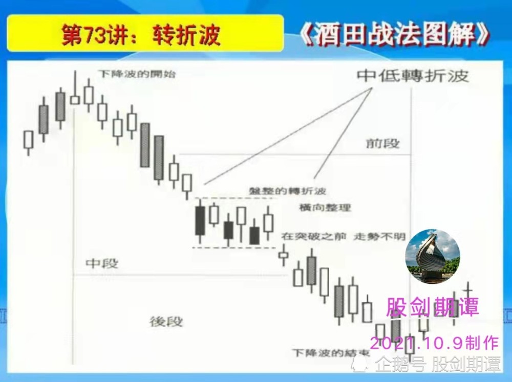 k线酒田战法78式精讲(十三)