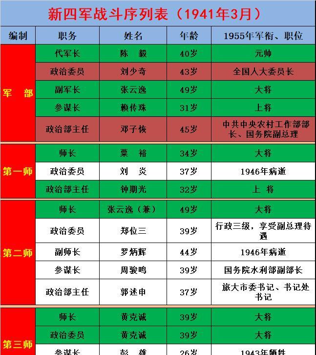 新四军战斗序列表(1941年3月),开国将帅,党政领导云集