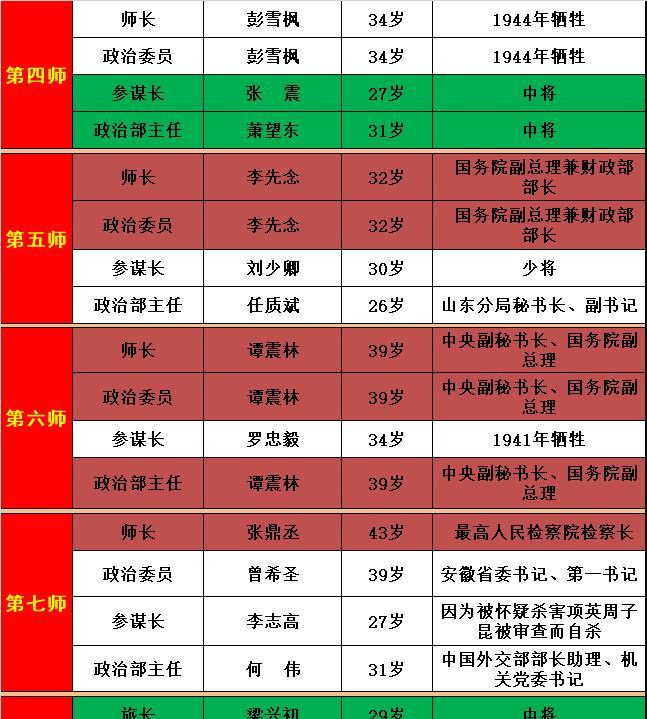 新四军战斗序列表(1941年3月),开国将帅,党政领导云集