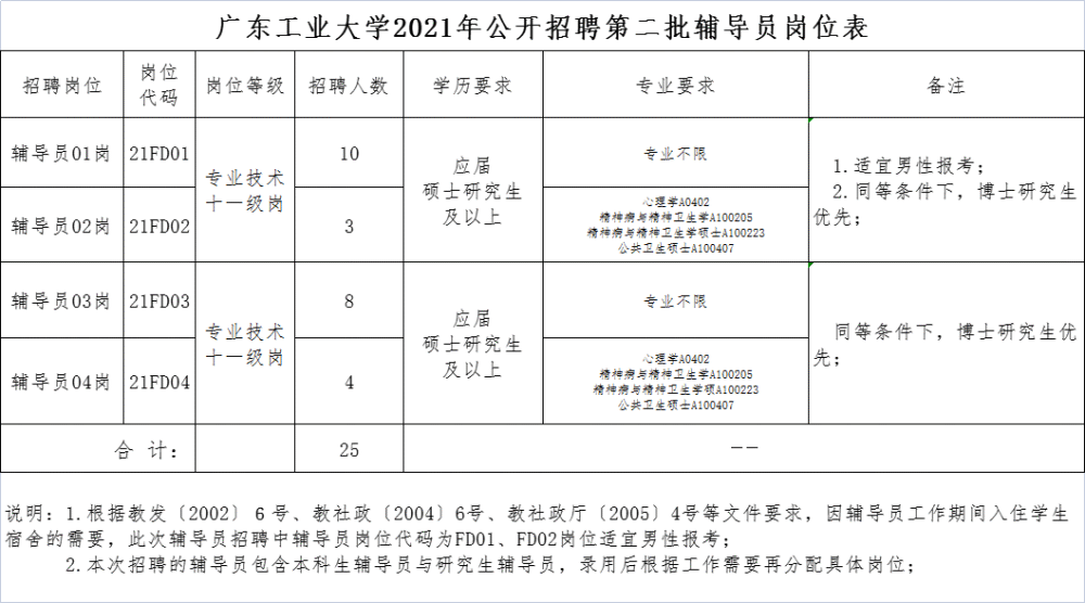 广东工业大学招聘_招聘 广东工业大学2021年公开招聘聘用制职员