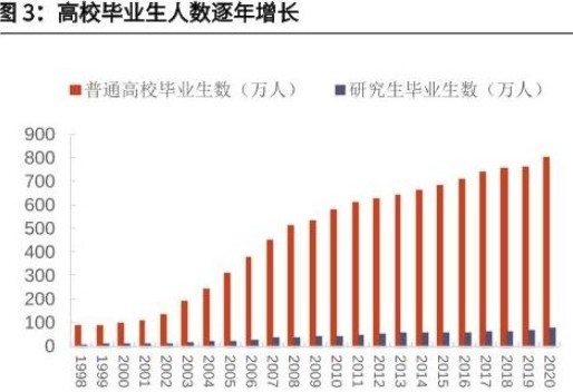 会考上大学,然而随之而来的是,毕业生人数也大幅