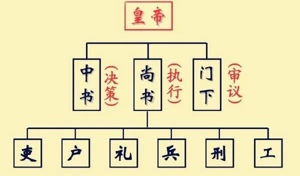 唐朝官制究竟是怎样的,为何狄仁杰官拜宰相,还只是一个三品官?