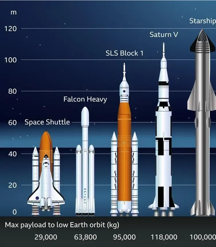 spacex组装史上最大"火箭",高达122米,人类移民计划将