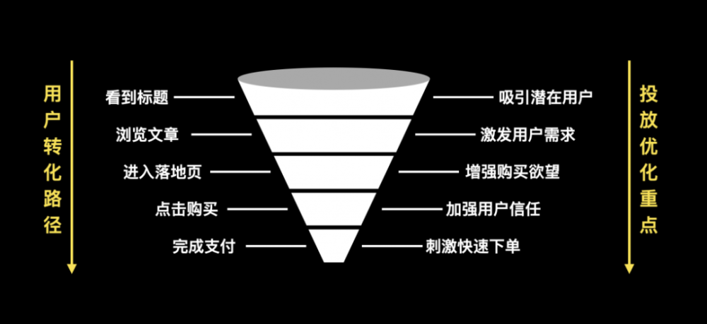 西瓜资源会嘉宾分享截图 通过漏斗模型,从第一层到最后一层,用户的