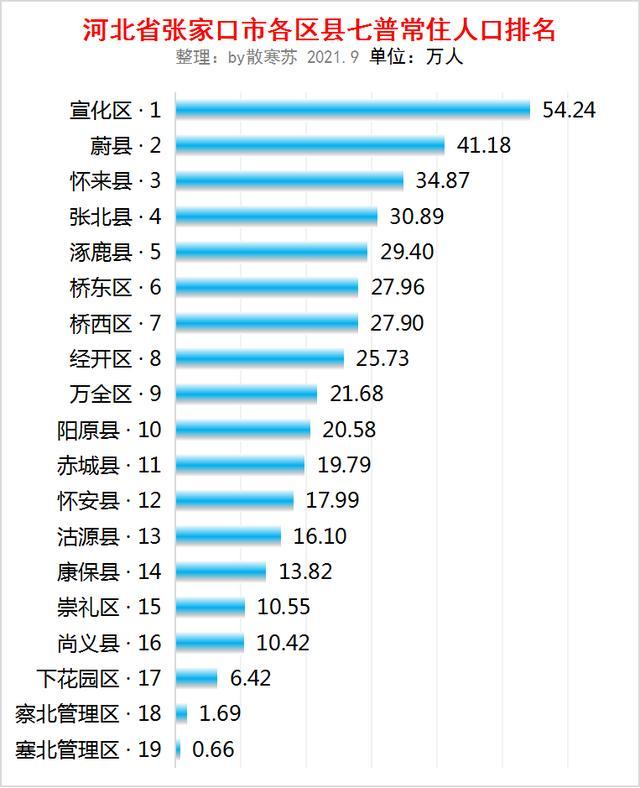 河北省张家口市各区县人口排行榜宣化区人口最多