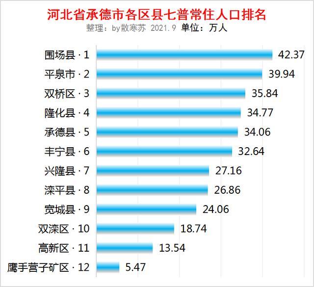 河北省承德市各区县人口排行榜:围场县人口最多