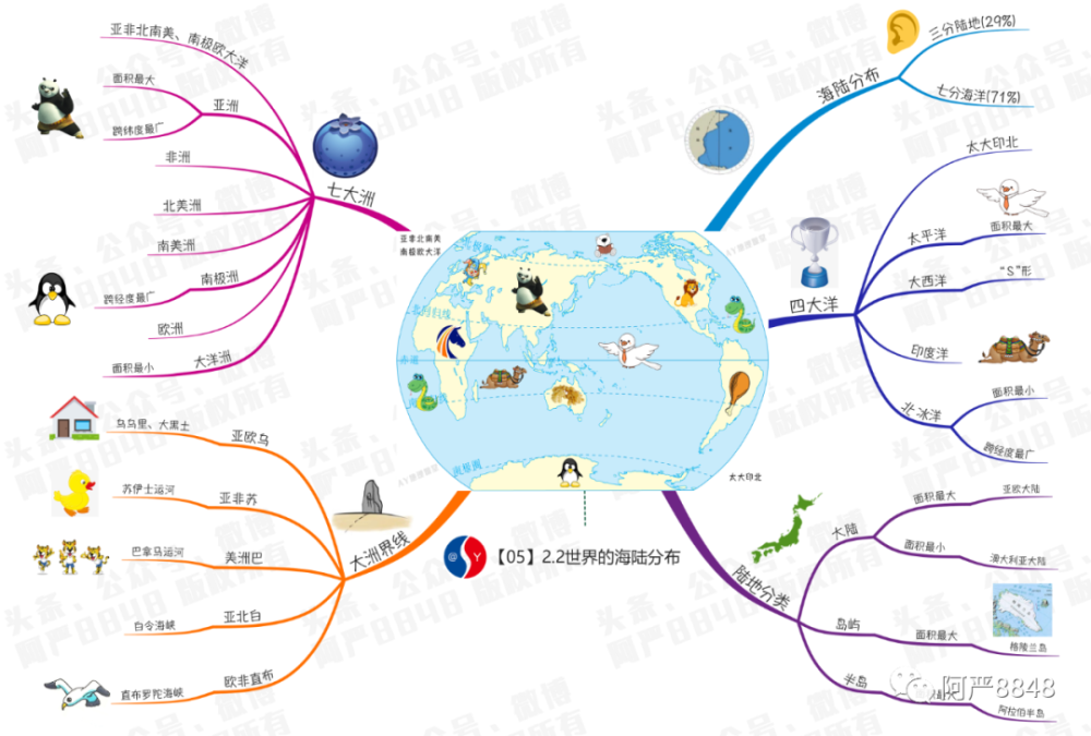 响应双减政策0522海陆的变迁初中地理思维导图
