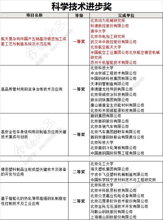 奖项目名单)视频报道:9月25日,2020年度北京市科学技术奖在中关村论坛