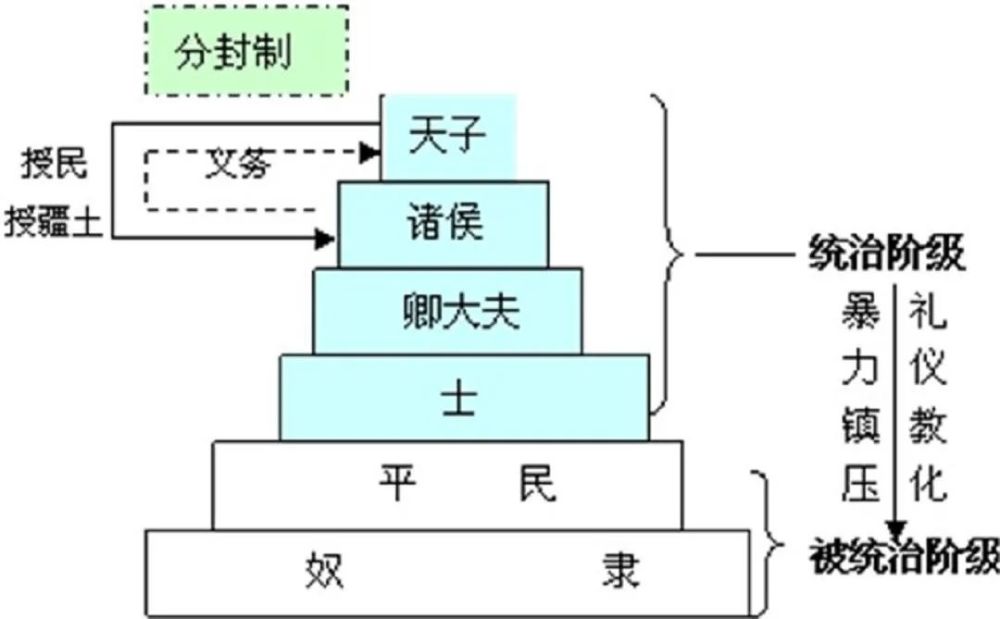 分封制也正是因为如此,商鞅才决定颁布.