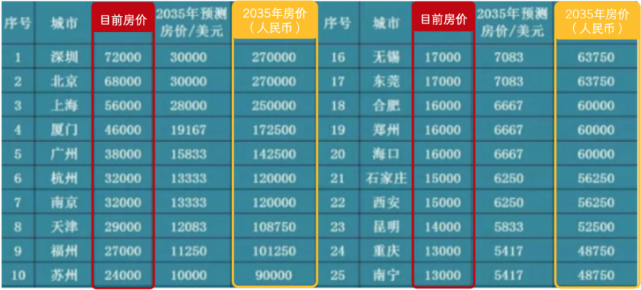 预计,到2035年,房价仍会一骑绝尘:2020年,虽然疫情爆发,经济下行,说