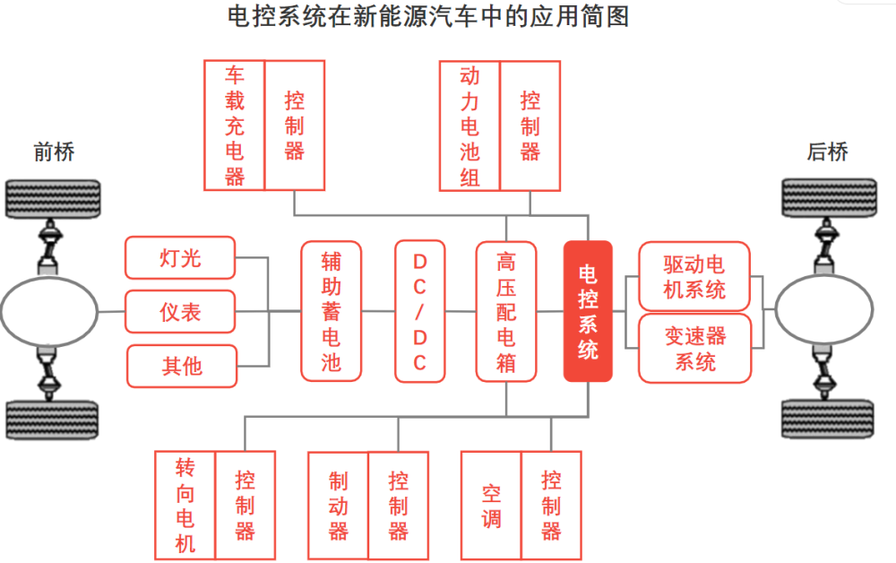 电控系统在新能源汽车应用简图