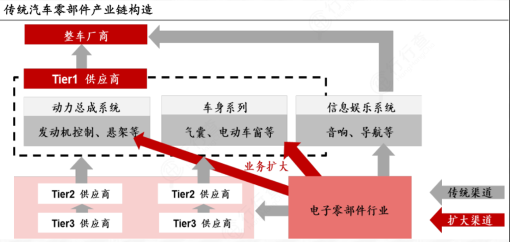 传统汽车产业链构造