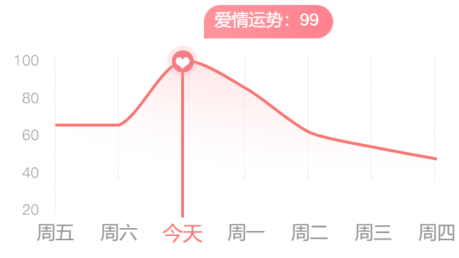 一周财富运势曲线图点击领「金牛座」年终大运恋爱:经历过磨合才能